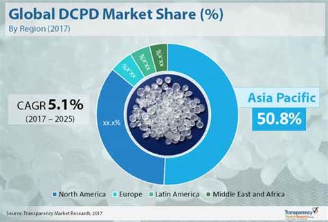 latin america dicyclopentadiene market by application|Dicyclopentadiene (DCPD) Market To Touch US$902.3 Mn By 2025.